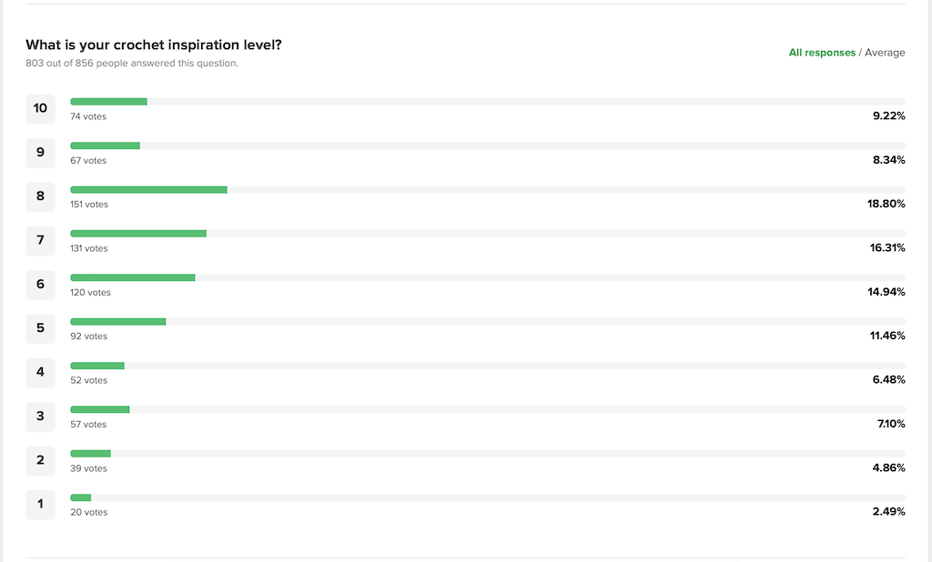 Crochet survey results re: the scale of 1 (lowest inspiration level) to 10, fully half of the 803 respondents chose a level of 6, 7, or 8. Twenty crocheters chose 1, 74 chose 10.